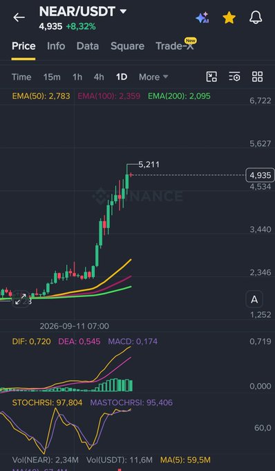 Cryptocurrency price chart for NEAR/USDT showing a price of 4.935 with an 8.32% increase, displayed on Binance with EMA indicators.