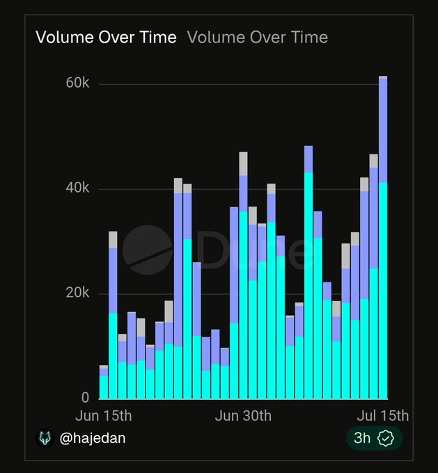 A stacked bar chart titled "Volume Over Time" displays trading volume data from June 15th to July 15th, showing a clear upward trend with daily volume peaking at approximately 60k on July 15th. The chart supports the post's message of revitalizing Cronos, as the cyan and purple stacked bars demonstrate steadily increasing trading activity over the month, with the highest volume occurring at the end of the timeframe.