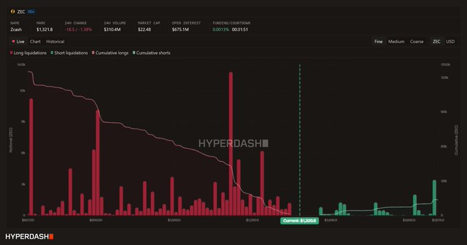 A Hyperdash trading chart displays ZEC/USD liquidations over time, showing long liquidations (red bars) spiking heavily around $270–$300 before declining, while short liquidations (green) remain minimal near $340, with ZEC priced at $1,321.9 (-10% in 24h). The chart accompanies a YouTube tutorial on using the Hyperdash platform, as referenced in the linked video.