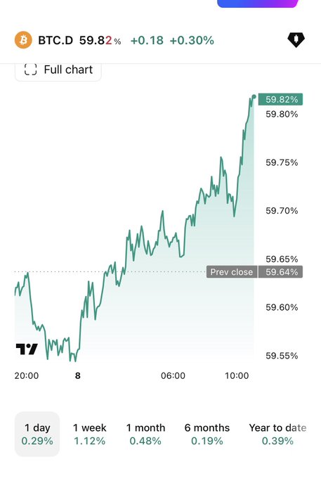 A financial chart showing BTC.D (Bitcoin Dominance) at 59.82%, up 0.30%, with time interval options at the bottom including 1 day, 1 week, 1 month, 6 months, and Year to date.