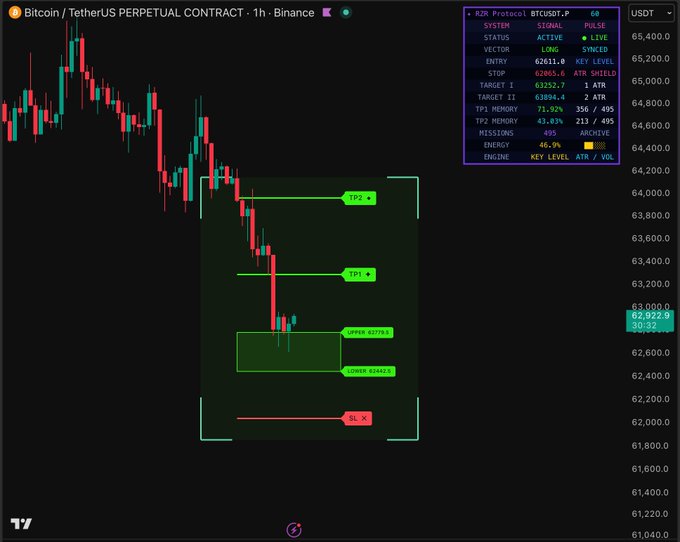 A 1-hour Bitcoin/TetherUS perpetual contract chart showing an active long position with entry at 62,611, stop at 62,065, and multiple take-profit targets above (63,094 and 63,252), aligning with the $BTC long trade setup.