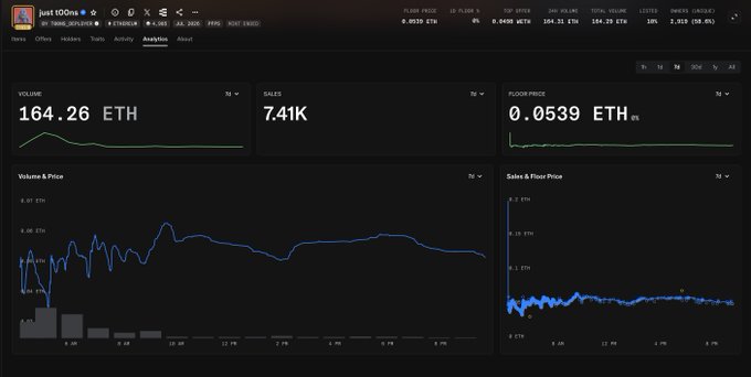 NFT analytics dashboard showing a collection called 'just 100ns' with 164.26 ETH volume, 7.41K sales, and a floor price of 0.0539 ETH, including volume/price and sales charts.