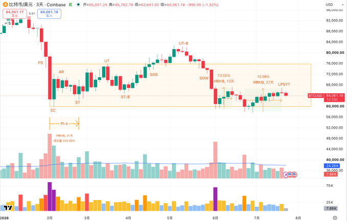 A candlestick chart of Bitcoin (BTC) on Coinbase shows the price testing the 63,641 support level, with the current price at 64,061.19 (-1.52%), marked with technical annotations like "LPSY?" and "SOW" suggesting potential bottom formation around the 64k level.