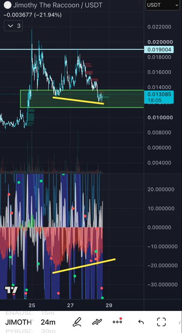 A TradingView chart shows $JIMOTH (Jimothy The Raccoon / USDT) trading at 0.013085 with a 21.94% decline, with yellow trendlines highlighting both price support and a rising momentum divergence on the volume/oscillator indicator, visually corroborating the post's claim that the token is consolidating near $14M market cap after a prior run to $18–19M.