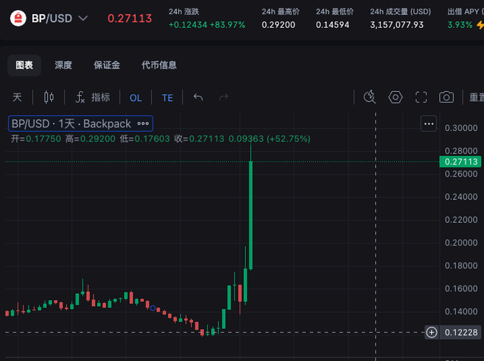 中文内容表示了 back pack , bp, 中文乱码 , usd , chinese , yankee , and yankee ' s bp symbol on a chart which shows the trend of the backsack.