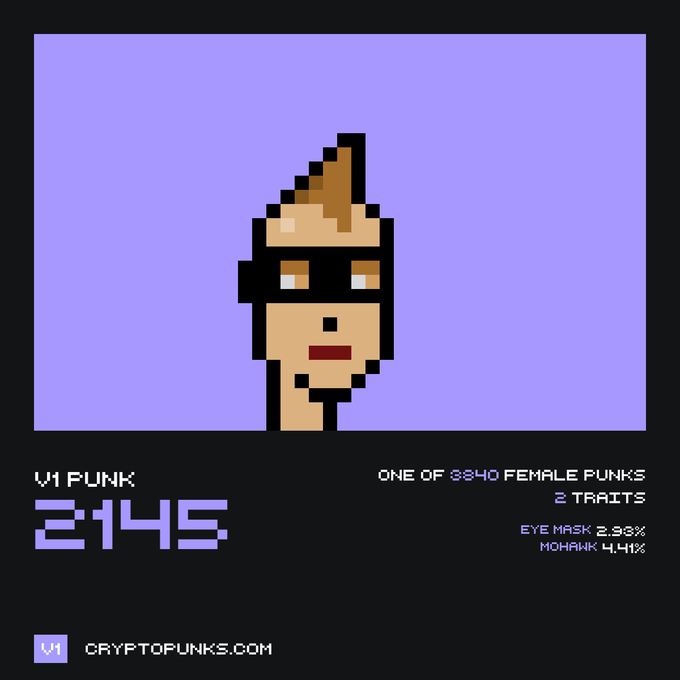 CryptoPunk #2145, identified as 'V1 PUNK' and one of 3840 female punks with 2 traits (eye mask 2.93% and mohawk 4.41%), showing a pixelated character with blonde mohawk and black eye mask on a purple background.