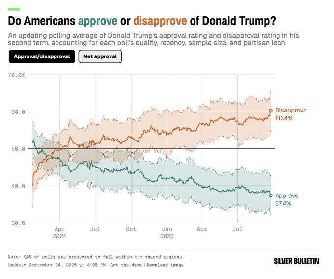 A Silver Bulletin polling chart titled 'Do Americans approve or disapprove of Donald Trump?' showing disapproval at 60.4% and approval at 37.4%, updated September 24, 2026.