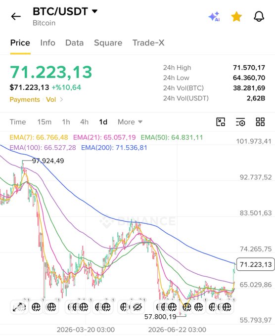 A Binance BTC/USDT 1-day chart shows Bitcoin trading at $71,223.13 (+10.64%), with the price currently sitting just below the EMA200 (blue line at 71,536.81), illustrating the post's point that BTC has failed to break above this key moving average since the October 2025 crash.