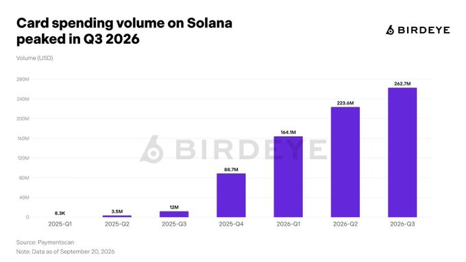 A bar chart titled 'Card spending volume on Solana peaked in Q3 2026' from Birdeye shows quarterly volume growing from $8.3M in Q1 2025 to $262.7M in Q3 2026, sourced from Paymentscan with data as of September 20, 2026.