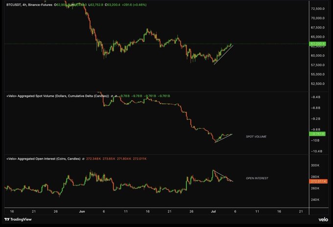 A TradingView chart of BTC/USDT on Binance Futures (4h timeframe) showing price recovering toward ~$63,200 with the Veloci Aggregated Spot Volume indicator turning positive (CVD rising from -8.76B) while Open Interest steadily declines (~275K), visually confirming spot buyers returning alongside price while leveraged shorts unwind.