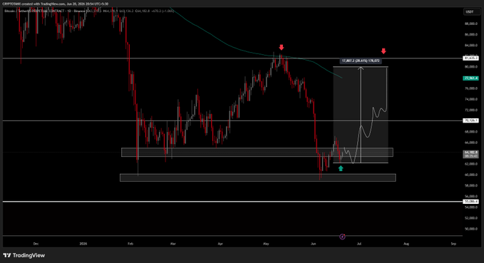 "$BTC is following the white line roadmap with pinpoint accuracy, as seen in this chart. The post says that the cryptocurrency is 'not a trend reversal', but rather a pullback before continuing its upward journey."