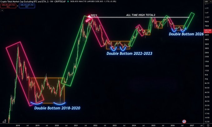 A Crypto Total Market Cap chart (excluding BTC and ETH) on a weekly timeframe from 2018 to 2027, highlighting three double-bottom patterns: 2018-2020, 2022-2023, and a developing one in 2026, with prior bottoms leading to altcoin seasons and the current setup at the "All Time High Total3" suggesting an upcoming altcoin rally.