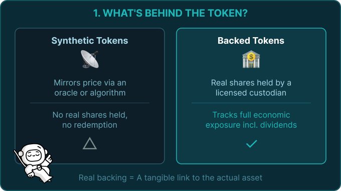 A comparison graphic labeled "1. WHAT'S BEHIND THE TOKEN?" contrasting "Synthetic Tokens" (mirrors price via an oracle, no real shares or redemption) with "Backed Tokens" (real shares held by a licensed custodian, tracks full economic exposure including dividends), concluding that "Real backing = A tangible link to the actual asset."