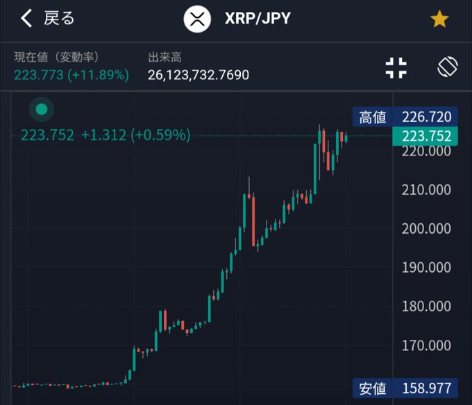 Trading chart for XRP/JPY showing a current value of 223.773 (+11.89%) with a day high of 226.720 and low of 158.977, displaying a strong upward candlestick trend.