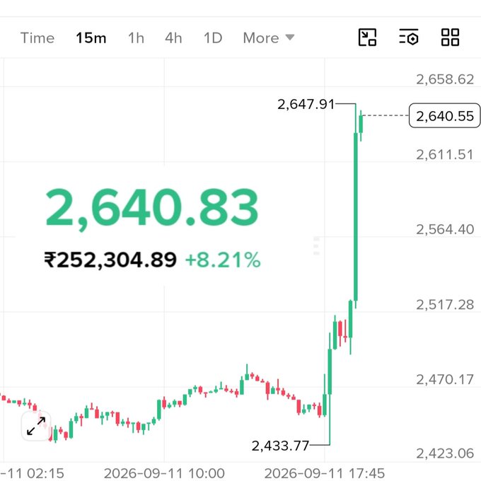 A 15-minute candlestick chart of $ETH shows a dramatic vertical god candle, with the price surging from a low of 2,433.77 to a high of 2,647.91—closing at 2,640.83 and gaining +8.21% (₹252,304.89) on September 11, 2026.
