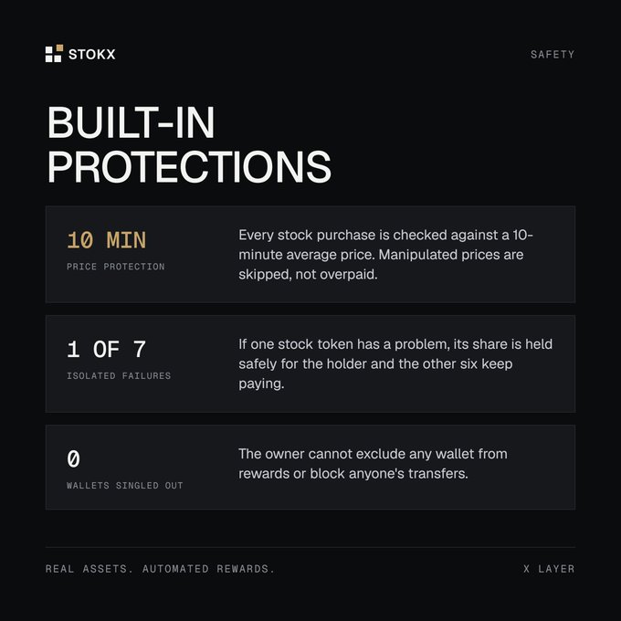 A dark-themed informational graphic for 'STOKXX' titled 'BUILT-IN PROTECTIONS' detailing 10-min price protection, 1 of 7 isolated failures, and 0 wallets singled out.