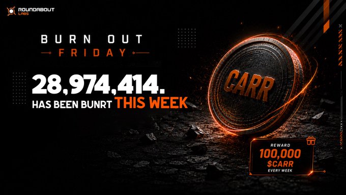 A dark promotional graphic for "Burn Out Friday" by Roundabout X CEX displays that 28,974,414.9 $CARR has been burned this week, featuring a glowing $CARR coin on a charred surface. The image reinforces the post's announcement by highlighting the weekly burn total and the 100,000 $CARR reward given to the winner @monhlx.
