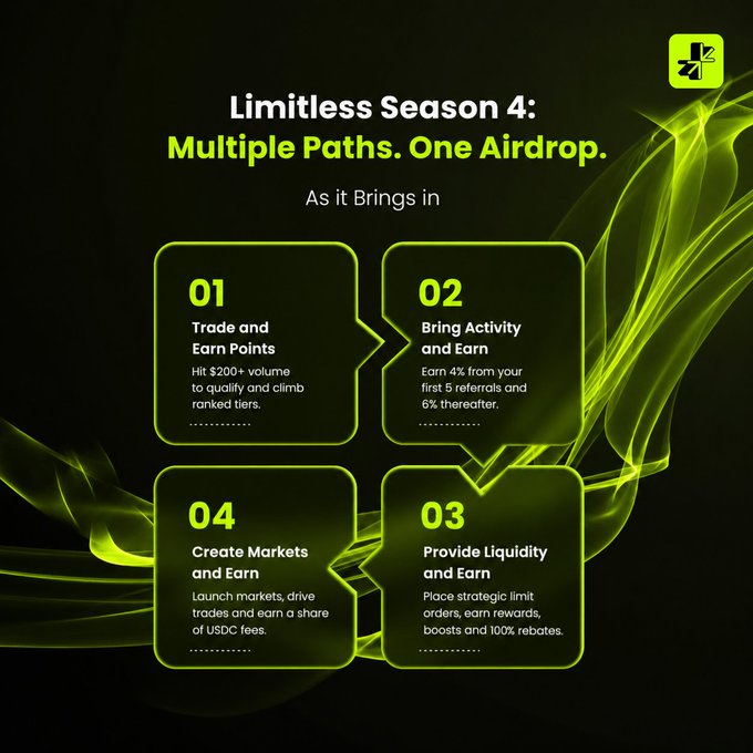 A promotional graphic for 'Limitless Season 4: Multiple Paths. One Airdrop.' featuring four green-tinted steps: 01 Trade and Earn Points ($200+ volume), 02 Bring Activity and Earn (4% referrals), 03 Provide Liquidity and Earn (100% rebates), and 04 Create Markets and Earn (USDC fees share).