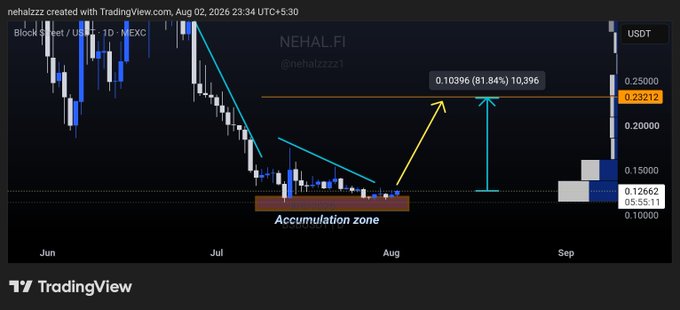 TradingView chart of NEHAL.FI ($BSB/USDT on MEXC) showing an "Accumulation zone" near the 0.12662–0.55111 lows from June through August 2025, with annotations projecting an 81.84% breakout move (target 0.23212, a 10,396% gain measured to 0.10396) visually reinforcing the post's claim that the downtrend has ended and a major upside breakout is imminent.