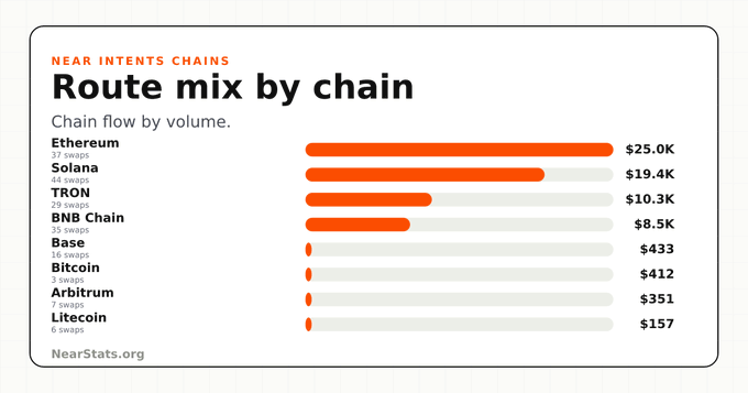 A bar chart titled 'NEAR INTENTS CHAINS - Route mix by chain' displaying chain flow by volume, with Ethereum leading at $25.0K (37 swaps), followed by Solana ($19.4K), TRON ($10.3K), BNB Chain ($8.5K), Base ($433), Bitcoin ($412), Arbitrum ($351), and Litecoin ($157), sourced from NearStats.org.