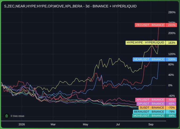 A 3-day performance chart on Tree News displays crypto assets ZEC (+231%), HYPE:HYPE on Hyperliquid (+163%), and NEAR (+100%) leading gains, while legacy tokens MOVE (-84%), BERA (-79%), S (-70%), OP (-65%), and XPL (-55%) all declined — visually reinforcing the post's message that only privacy coins, Hyperliquid, and NEAR captured the year's beta, with no broad altseason taking hold.