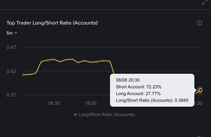 A chart titled "Top Trader Long/Short Ratio (Accounts)" shows the long/short ratio hovering around 0.42-0.45 from 18:00 to 20:00 before dropping sharply. A tooltip at 08/08 20:30 reveals Short Accounts at 72.23% and Long Accounts at 27.77%, with a Long/Short Ratio of 0.3845—supporting the post's claim of dominant short positioning on $TUT that could fuel a potential squeeze.