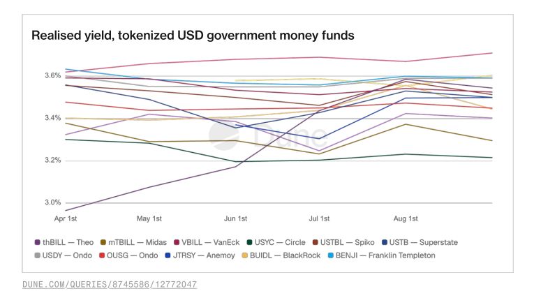 A line graph titled "Realised yield, tokenized USD government money funds" tracks various tokens like tbBILL, mTBILL, VBILL, USYC, USTBL, USDY, OUSG, JTRSY, BUIDL, and BENJI from April 1st to August 1st.