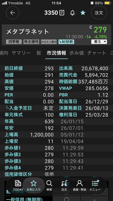 A Japanese stock app screenshot showing ticker メタプラネット (3350) at 279 yen, down 14 (-4.78%), with various market data displayed.