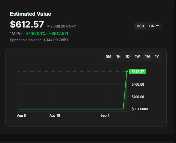 A financial dashboard showing an 'Estimated Value' of $612.57 USD (approximately 2,688.00 CNPY) with a 1M PnL of +100.00% (+$612.57), accompanied by a line chart showing a sharp upward spike.