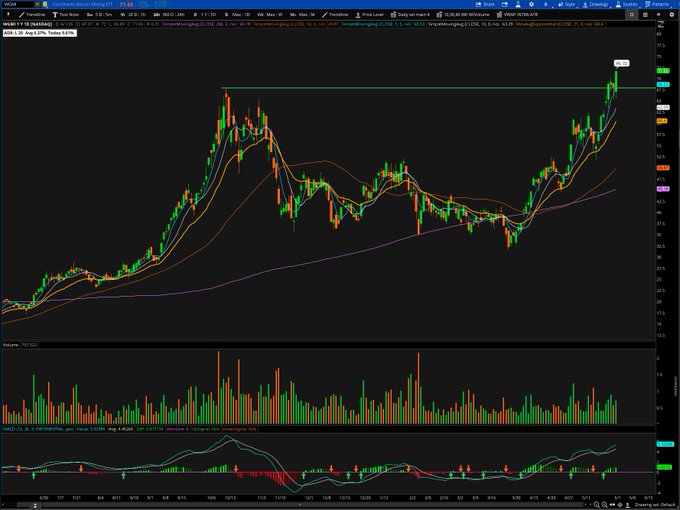 The image is a screenshot of a stock chart displayed on a computer screen, which features an upward trend with red and yellow lines representing the changes in the stock's value over time. The title "Attractive bases in the neoclouds $WGMI $IREN $CIFR $NBIS $HUT $CRWV $WYFI $APLD" suggests that there is a significant change in the stock's values, potentially indicating an appealing time to invest.