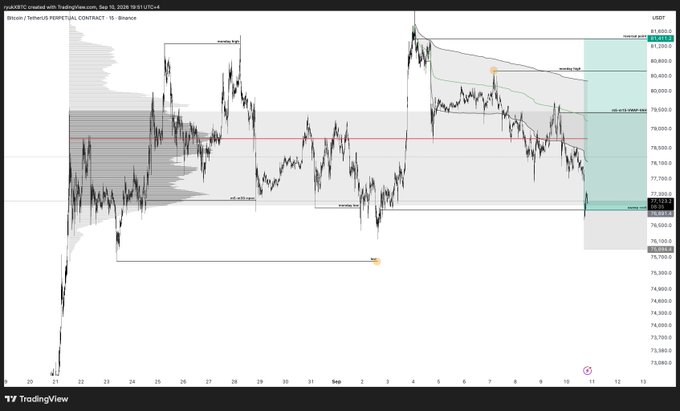 A TradingView chart of Bitcoin/USDT perpetual contract (BTCUSDT.P) on Binance shows price action around the $77,000-$81,000 range, with the trader highlighting key levels including a low at $76,630, value area high, and NPOC (naked point of control) for potential partial profit-taking as price attempts to recover bullishly.