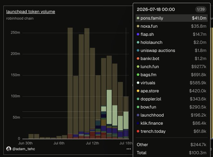 A bar chart showing 'launchpad token volume' on robinhood chain from Jun 30th to Jul 18th, peaking around 250m, with a data table dated 2026-07-18 listing tokens like pons.family ($41.0m), noxa.fun ($35.8m), and flap.sh ($14.7m).
