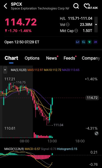 A stock trading app screenshot showing SPCX (Space Exploration Technologies Corp) with a current price of 114.72, down 1.46%, featuring a candlestick chart and technical indicators.