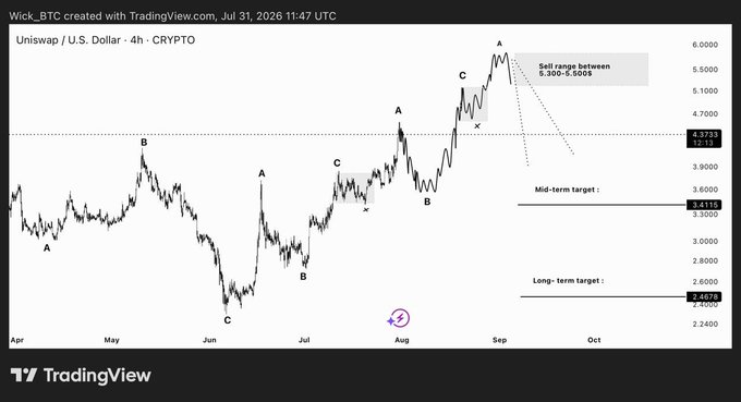 The image is a TradingView 4-hour chart of Uniswap (UNI/USD) showing Elliott Wave structure with labeled points A-B-C across April through September 2026, highlighting a projected sell range between $5.30–$5.50, alongside mid-term and long-term downside targets near $3.61 and $2.46 respectively. The chart visually supports the post's call for a final push into the $5.30–$5.50 resistance zone before a larger correction, reinforcing the bearish sell setup rather than a long entry.