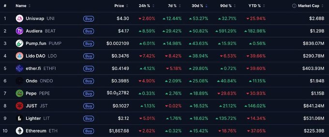 A cryptocurrency market tracking table displaying top tokens including Uniswap (UNI), Audiera (BEAT), Pump.fun (PUMP), Lido DAO (LDO), ether.fi (ETHFI), Ondo (ONDO), Pepe (PEPE), JUST (JST), Lighter (LIT), and Ethereum (ETH), with their prices, 24h, 7d, 30d, 90d, YTD percentage changes, and market caps.