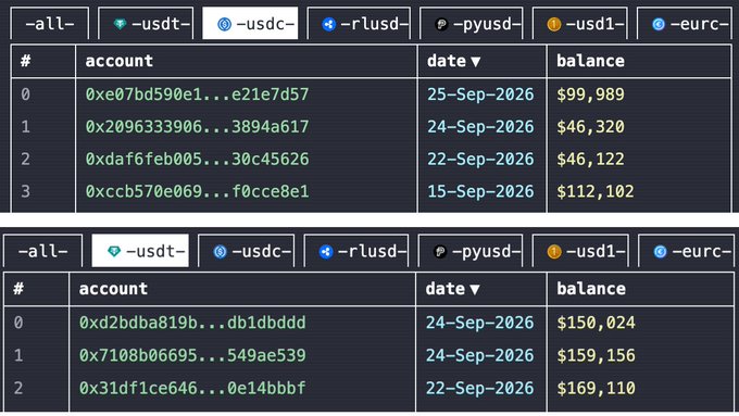 Data table showing cryptocurrency account balances filtered by stablecoin type (USDT, USDC, RLUSD, PYUSD, USD1, EURC), with account addresses, dates ranging from 15-Sep-2026 to 25-Sep-2026, and balances between approximately $46,000 and $169,000.