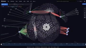 The image displays the Arkham Intelligence blockchain analytics interface, showing a network visualization of crypto wallet connections and transaction flows across multiple blockchain addresses, likely illustrating the on-chain movement of funds between Bitcoin and Ethereum entities. This visualization supports the post's claim about BlackRock's IBIT ETF outflows alongside ETH accumulation, providing a graphical representation of the potential institutional rotation from Bitcoin into Ethereum.