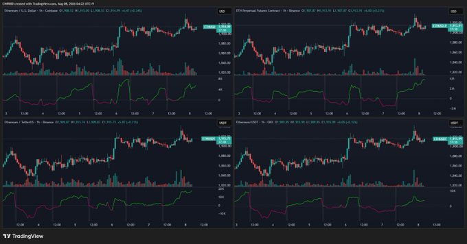 A TradingView dashboard displays four OHLC candlestick charts with ETH/USD spot prices (~$2,890) alongside net buy/sell pressure indicators for Coinbase, Binance, OKX, and an aggregated view, showing positive buying momentum (green lines above zero) across all major exchanges over several days—visually corroborating the post's claim of sustained, multi-day Ethereum accumulation demand.