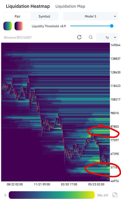 A "Liquidation Heatmap" for Binance BTC/USDT showing historical price action from August to May, with red circles highlighting high-liquidation zones around the $87,803 and $57,180 price levels, suggesting potential liquidity clusters on both the upside and downside where the post expects $BTC to be taken.