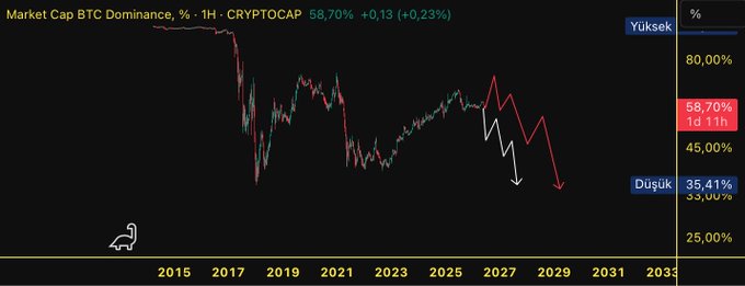 A Bitcoin Dominance (BTC.D) chart on the 1-hour timeframe showing 58.70% (+0.23%) with historical data from 2015-2035, featuring a white projected line predicting a sharp decline from current levels toward 35.41% by 2029, and a red line illustrating an alternative scenario where dominance rises before crashing as Bitcoin potentially surpasses $100K.