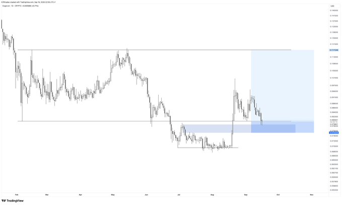 TradingView chart of Dogecoin/USD showing a candlestick price chart with technical analysis drawing highlighting a key support/resistance zone, displayed on a daily timeframe from September to November.