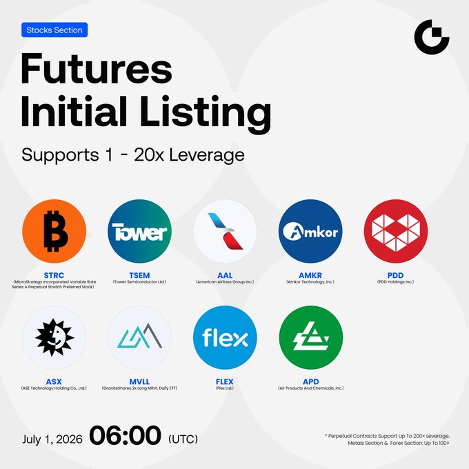 Gate.io announces the initial listing of its Stocks Section Futures on July 1, 2026 at 06:00 UTC, featuring 1-20x leverage and 10 newly listed perpetual contracts including $PDD (PDD Holdings Inc.), $TSEM (Tower Semiconductor Ltd.), $AAL (American Airlines Group Inc.), $STRC, $AMKR, $ASX, $MVLL, $FLEX, and $APD, all tradable against USDT.