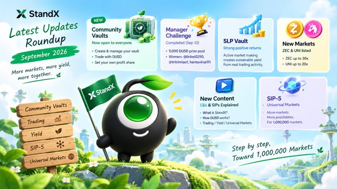 A promotional graphic titled 'StandX Latest Updates Roundup September 2026' featuring a green mascot character, highlighting Community Vaults, Manager Challenge, SLP Vault, New Markets, New Content, and SIP-5 updates.