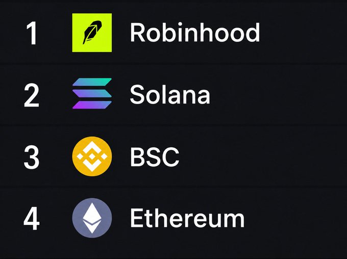 A ranking list on a black background showing 1. Robinhood, 2. Solana, 3. BSC, and 4. Ethereum with their respective logos.