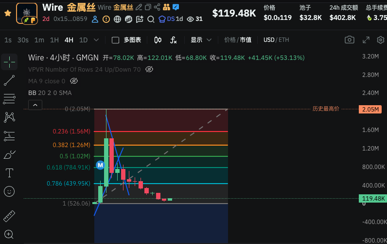 A cryptocurrency trading chart for the token 'Wire 金属丝' showing a 4-hour timeframe with a current price of $119.48K and a +53.13% increase, displaying candlestick patterns and Fibonacci retracement levels.