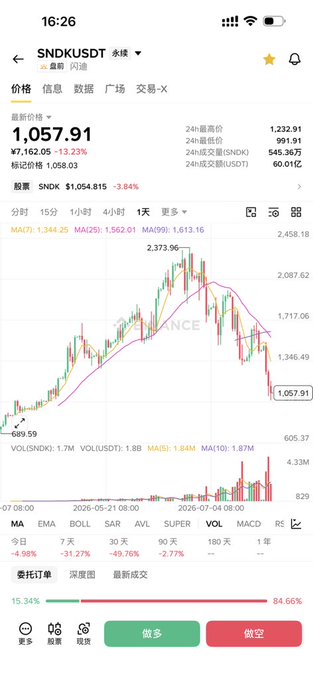 A mobile stock/crypto chart from Binance showing SNDK/USDT at ¥1,057.91, down 13.23%, with a daily candlestick chart and buy/sell buttons at the bottom.