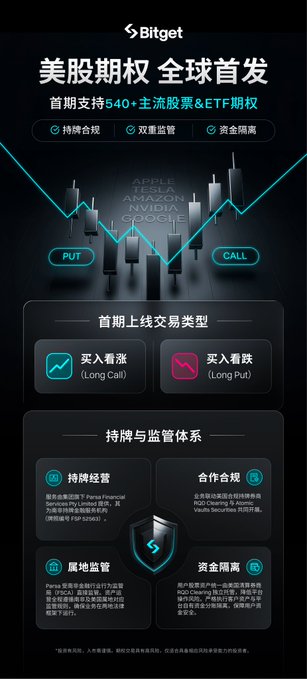 A Bitget promotional banner for US stock options global launch, highlighting support for 540+ stocks including Apple, Amazon, NVIDIA, and Google, with PUT/CALL trading options and regulatory compliance.