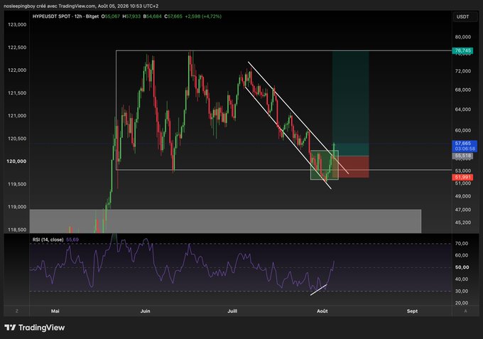 A TradingView candlestick chart for HYPELIQUSDT SPOT showing price action with a descending channel pattern, RSI indicator at the bottom, and current price of 57,665.