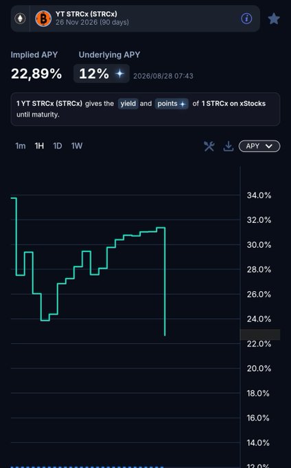 A financial chart showing YT STRCx (STRCx) with Implied APY of 22.89% and Underlying APY of 12%, displaying a step-pattern graph trending around 24-34% APY.