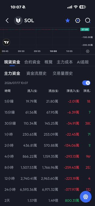 A mobile trading app screenshot shows SOL (Solana) spot capital flow data at 10:07 on 2026/07/17, with all timeframes displaying significant net outflows (e.g., -377.97万 over 24 hours, -800.31億 over 2 days, shown in red), corroborating the post's observation that short-term main funds were selling off the asset.